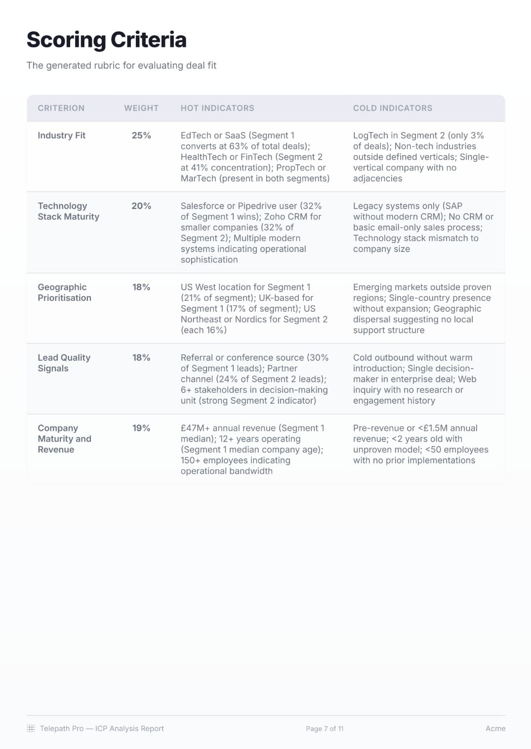 Scoring Criteria — weighted rubric table for deal scoring